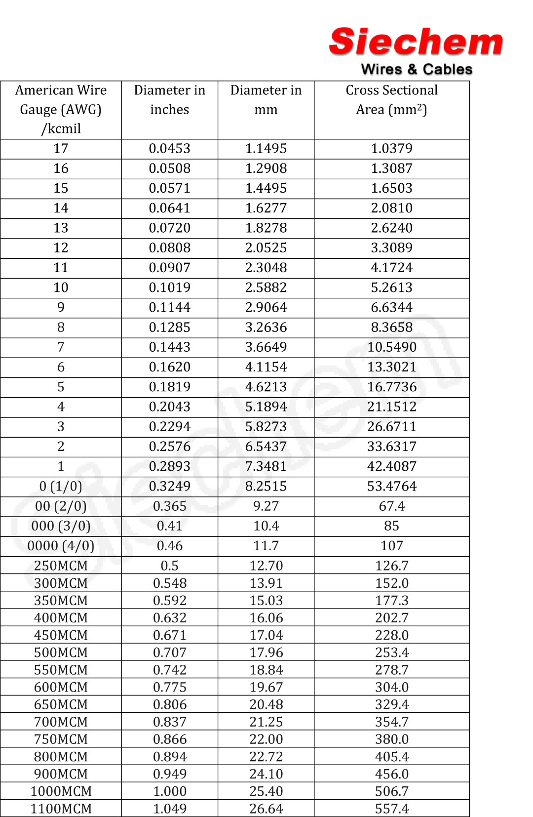 Awg to Square mm Conversion - Siechem