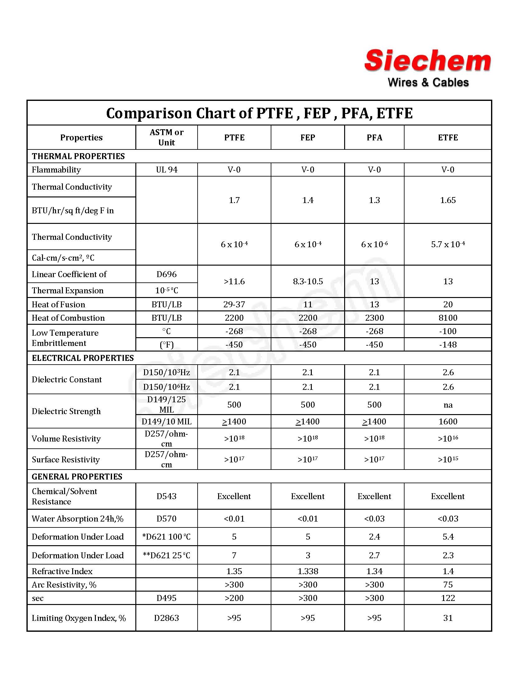 Comparison Chart Of PTFE FEP PFA ETFE Siechem